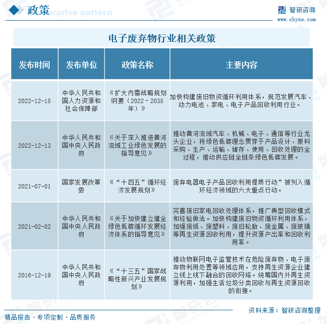 2022年中国电子废弃物拆解回收利用行业全景速览：行业市场规模持续增长，朝规模化、专业化、精细化方向发展。